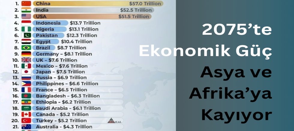 2075’te Ekonomik Güç Asya ve Afrika’ya Kayıyor